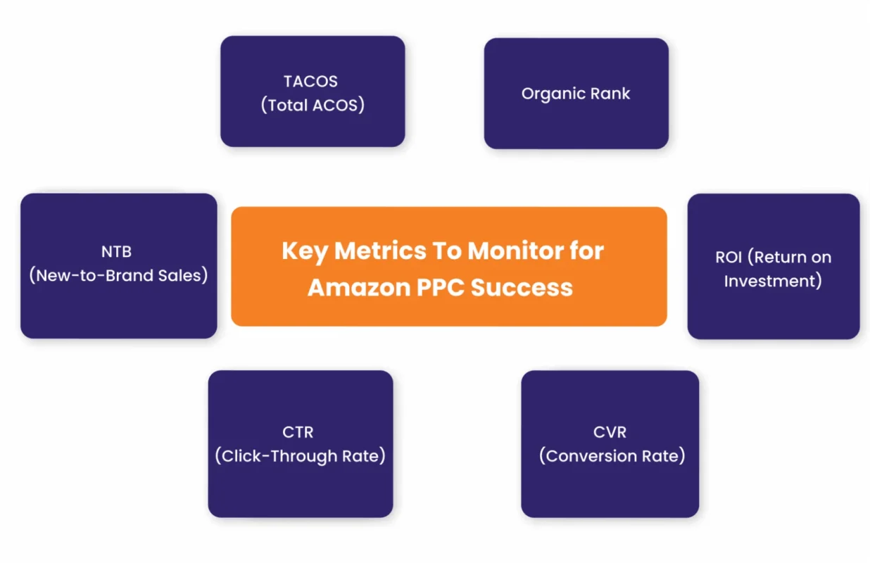 Key Metrics To Monitor for Amazon PPC Success